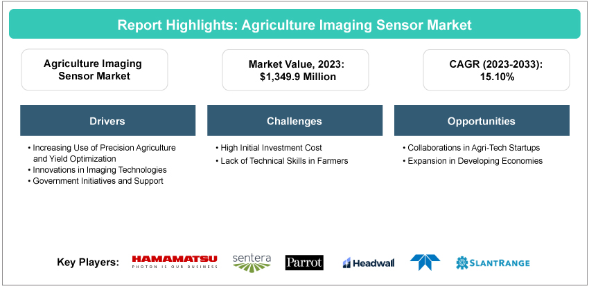 Agriculture Imaging Sensor Market